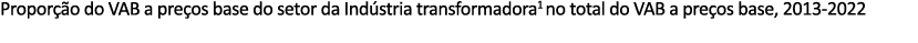 Propor o do VAB a pre os base do setor da Ind stria transformadora1 no total do VAB a pre os base, 2013 2022