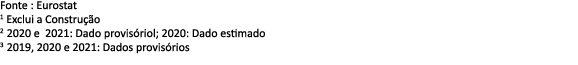 Fonte : Eurostat 1 Exclui a Constru o 2 2020 e 2021: Dado provis riol; 2020: Dado estimado 3 2019, 2020 e 2021: Dado...