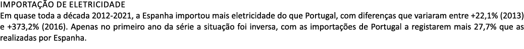 Importa o de eletricidade Em quase toda a d cada 2012 2021, a Espanha importou mais eletricidade do que Portugal, co...