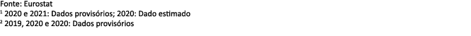 Fonte: Eurostat 1 2020 e 2021: Dados provis rios; 2020: Dado estimado 2 2019, 2020 e 2020: Dados provis rios 