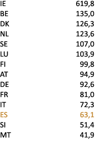 IE 619,8 BE 135,0 DK 126,3 NL 123,6 SE 107,0 LU 103,9 FI 99,8 AT 94,9 DE 92,6 FR 81,0 IT 72,3 ES 63,1 SI 51,4 MT 41,9 