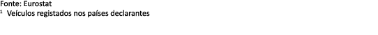 Fonte: Eurostat 1 Ve culos registados nos pa ses declarantes