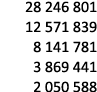28 246 801 12 571 839 8 141 781 3 869 441 2 050 588 