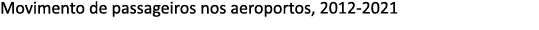 Movimento de passageiros nos aeroportos, 2012 2021