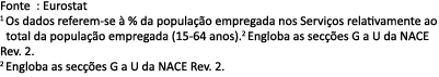 Fonte : Eurostat 1 Os dados referem se  % da popula  o empregada nos Servi os relativamente ao total da popula  o em...