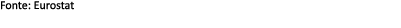 Fonte: Eurostat