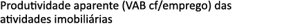 Produtividade aparente (VAB cf/emprego) das atividades imobili rias