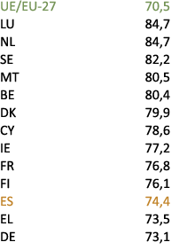 UE/EU 27 70,5 LU 84,7 NL 84,7 SE 82,2 MT 80,5 BE 80,4 DK 79,9 CY 78,6 IE 77,2 FR 76,8 FI 76,1 ES 74,4 EL 73,5 DE 73,1 