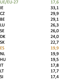 UE/EU 27 17,6 IE 33,1 CZ 29,9 BE 29,1 LU 26,3 SE 26,0 DK 24,0 SK 22,7 ES 19,9 NL 19,9 HU 19,5 IT 17,8 LT 17,7 SI 17,4 