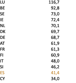 LU 116,7 BE 92,8 SE 73,0 IE 72,4 NL 70,1 DK 69,7 DE 68,7 AT 61,9 FR 61,3 FI 60,9 IT 48,0 SI 46,2 ES 41,4 CY 34,0 
