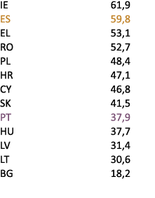 IE 61,9 ES 59,8 EL 53,1 RO 52,7 PL 48,4 HR 47,1 CY 46,8 SK 41,5 PT 37,9 HU 37,7 LV 31,4 LT 30,6 BG 18,2 