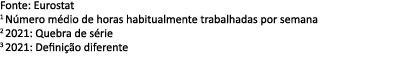 Fonte: Eurostat 1 N mero m dio de horas habitualmente trabalhadas por semana 2 2021: Quebra de s rie 3 2021: Defini ...