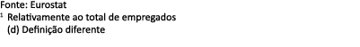 Fonte: Eurostat 1 Relativamente ao total de empregados (d) Defini o diferente 
