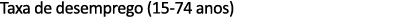 Taxa de desemprego (15 74 anos) 