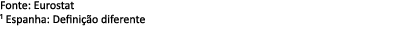 Fonte: Eurostat ¹ Espanha: Defini o diferente