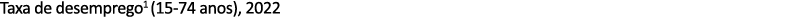 Taxa de desemprego1 (15 74 anos), 2022 