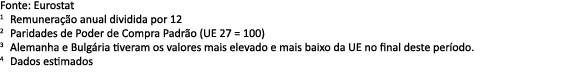 Fonte: Eurostat 1 Remunera o anual dividida por 12 2 Paridades de Poder de Compra Padr o (UE 27 = 100) 3 Alemanha e ...