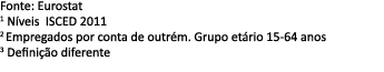 Fonte: Eurostat 1 N veis ISCED 2011 2 Empregados por conta de outr m. Grupo et rio 15 64 anos 3 Defini o diferente 