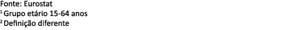 Fonte: Eurostat 1 Grupo et rio 15 64 anos 2 Defini o diferente
