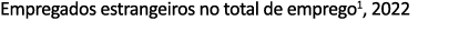 Empregados estrangeiros no total de emprego1, 2022