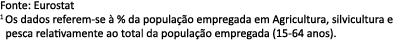 Fonte: Eurostat 1 Os dados referem se  % da popula  o empregada em Agricultura, silvicultura e pesca relativamente a...