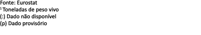 Fonte: Eurostat 1 Toneladas de peso vivo (:) Dado n o dispon vel (p) Dado provis rio 