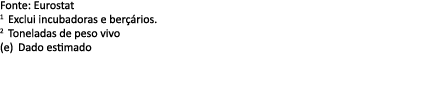 Fonte: Eurostat 1 Exclui incubadoras e ber rios. 2 Toneladas de peso vivo (e) Dado estimado 