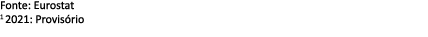 Fonte: Eurostat 1 2021: Provis rio 