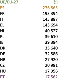 UE/EU 27 (:) ES 276 565 FR 193 394 IT 145 887 EL 143 694 NL 40 527 PL 39 610 IE 39 384 DK 35 640 DE 32 586 HR 27 920 ...