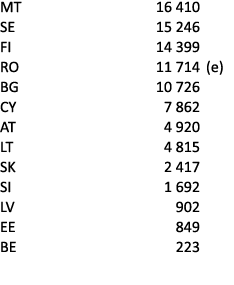 MT 16 410 SE 15 246 FI 14 399 RO 11 714 (e) BG 10 726 CY 7 862 AT 4 920 LT 4 815 SK 2 417 SI 1 692 LV 902 EE 849 BE 223 