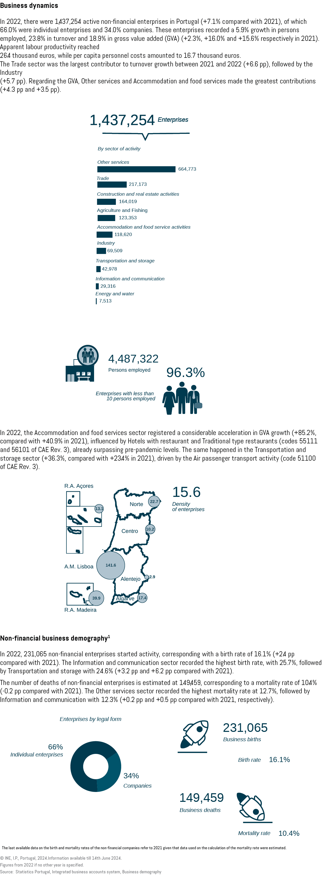 Business dynamics In 2022, there were 1,437,254 active non financial enterprises in Portugal (+7.1% compared with 202...