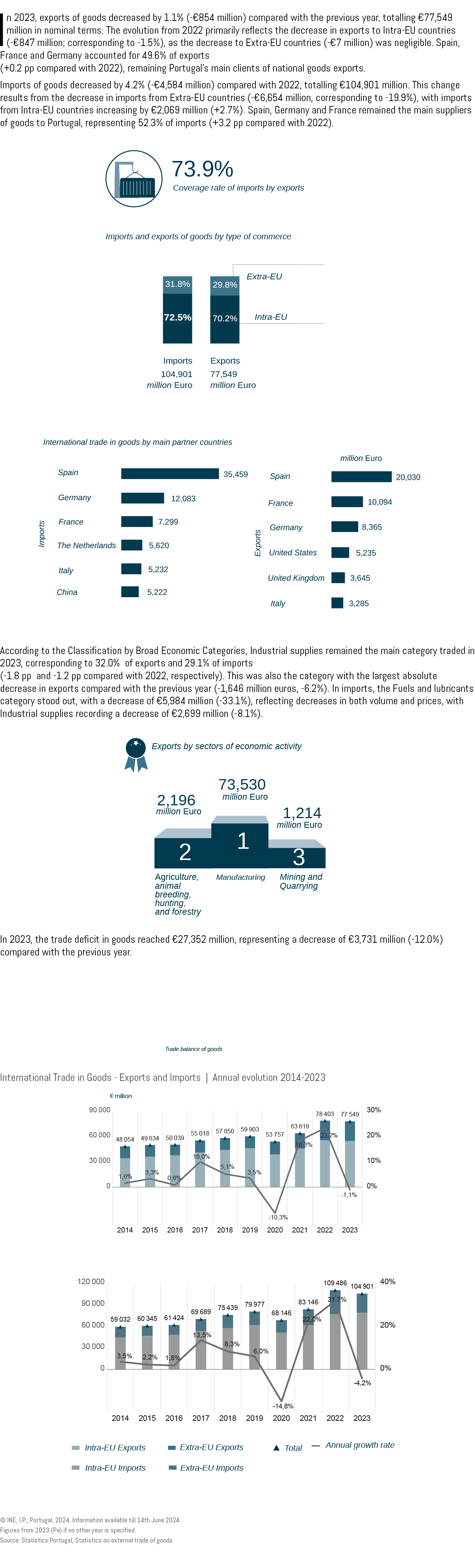 In 2023, exports of goods decreased by 1.1% ( €854 million) compared with the previous year, totalling €77,549 millio...