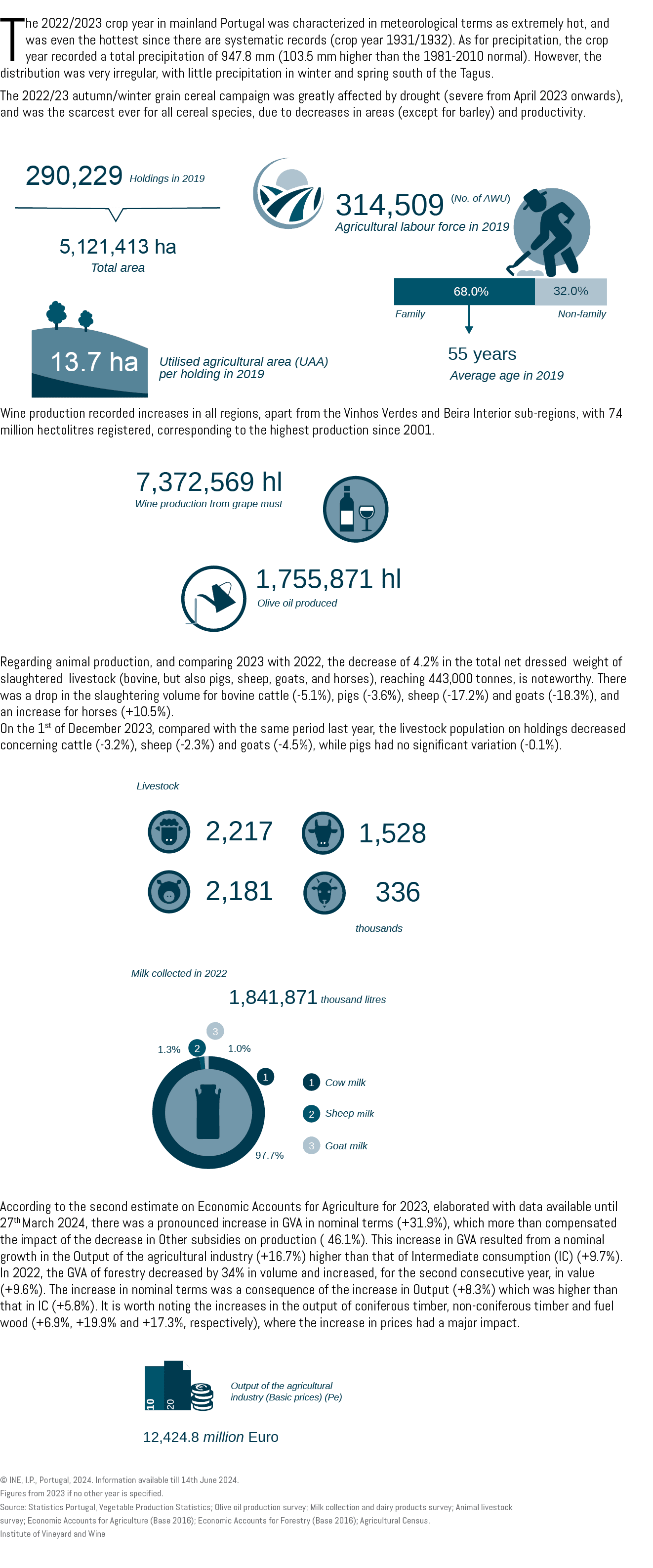 The 2022/2023 crop year in mainland Portugal was characterized in meteorological terms as extremely hot, and was even...