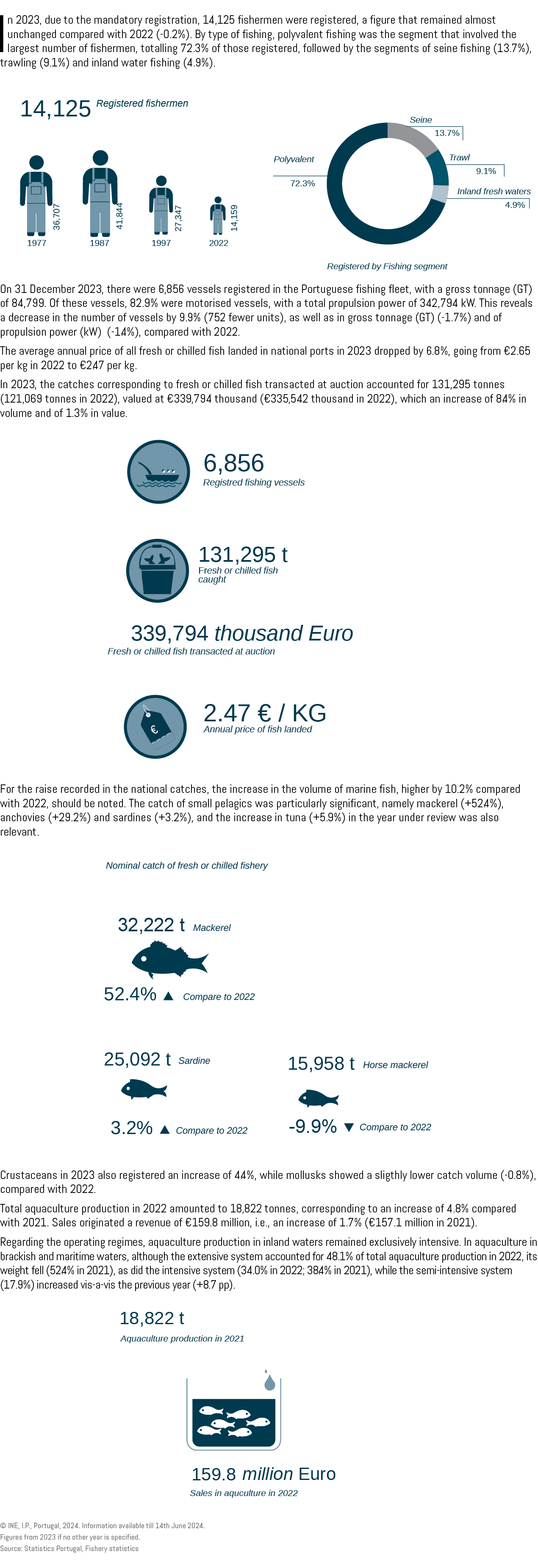In 2023, due to the mandatory registration, 14,125 fishermen were registered, a figure that remained almost unchanged...