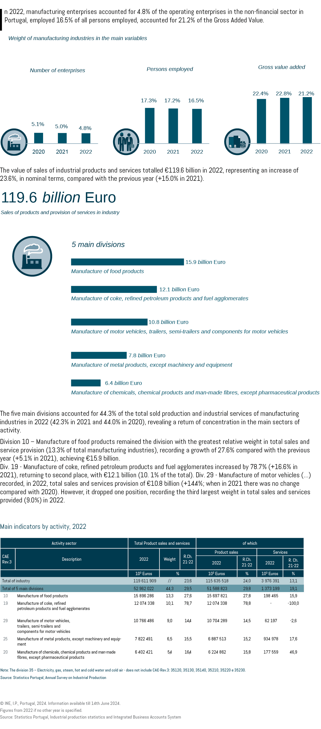 In 2022, manufacturing enterprises accounted for 4.8% of the operating enterprises in the non financial sector in Por...