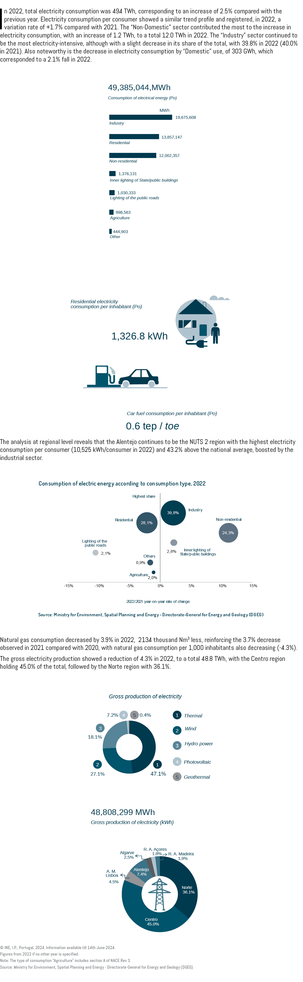 In 2022, total electricity consumption was 49.4 TWh, corresponding to an increase of 2.5% compared with the previous ...