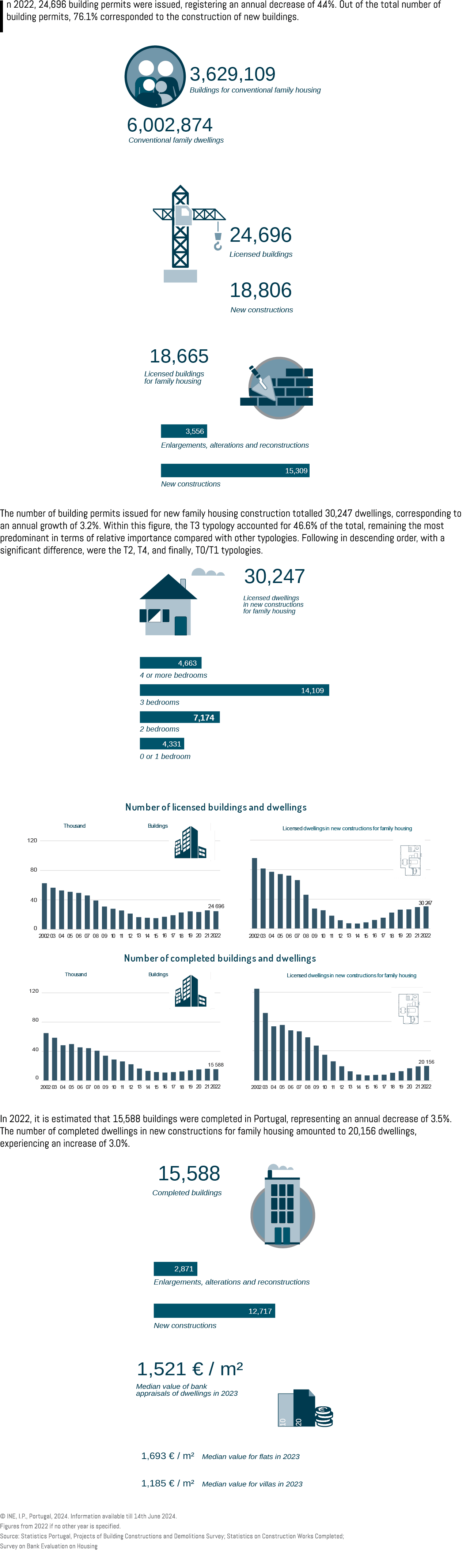 In 2022, 24,696 building permits were issued, registering an annual decrease of 4.4%. Out of the total number of buil...