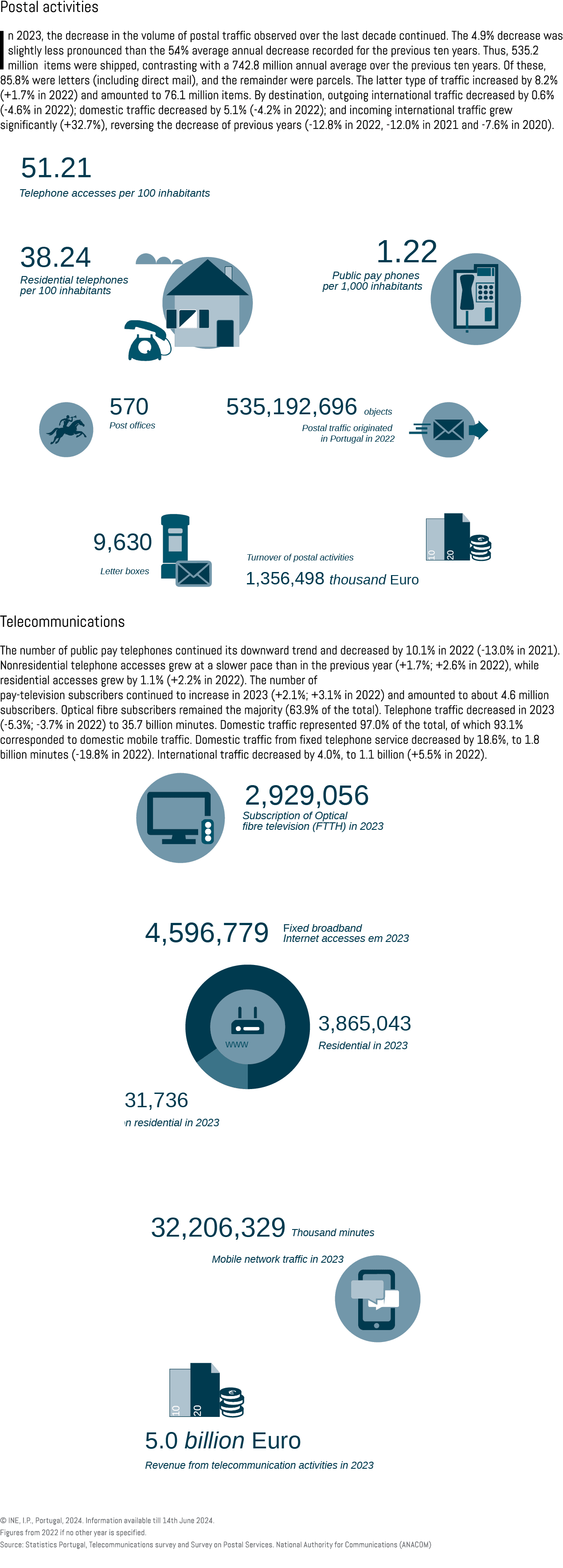 Postal activities In 2023, the decrease in the volume of postal traffic observed over the last decade continued. The ...