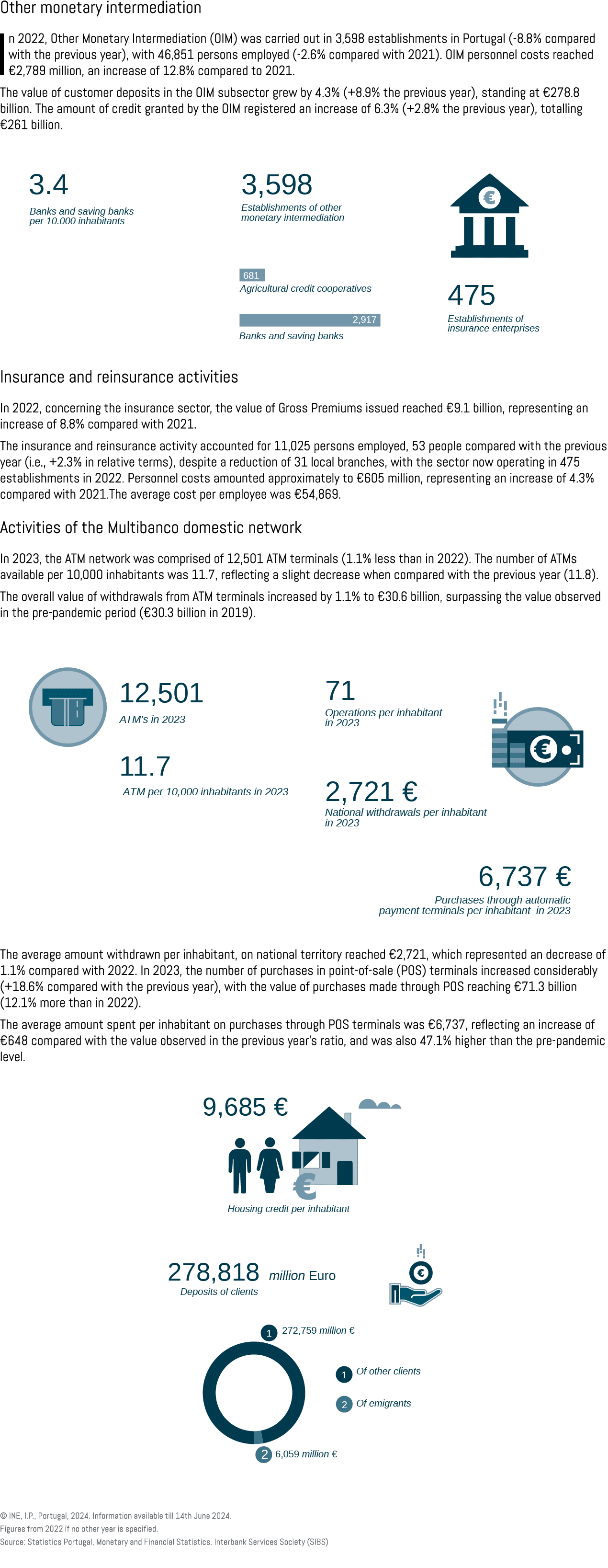 Other monetary intermediation In 2022, Other Monetary Intermediation (OIM) was carried out in 3,598 establishments in...
