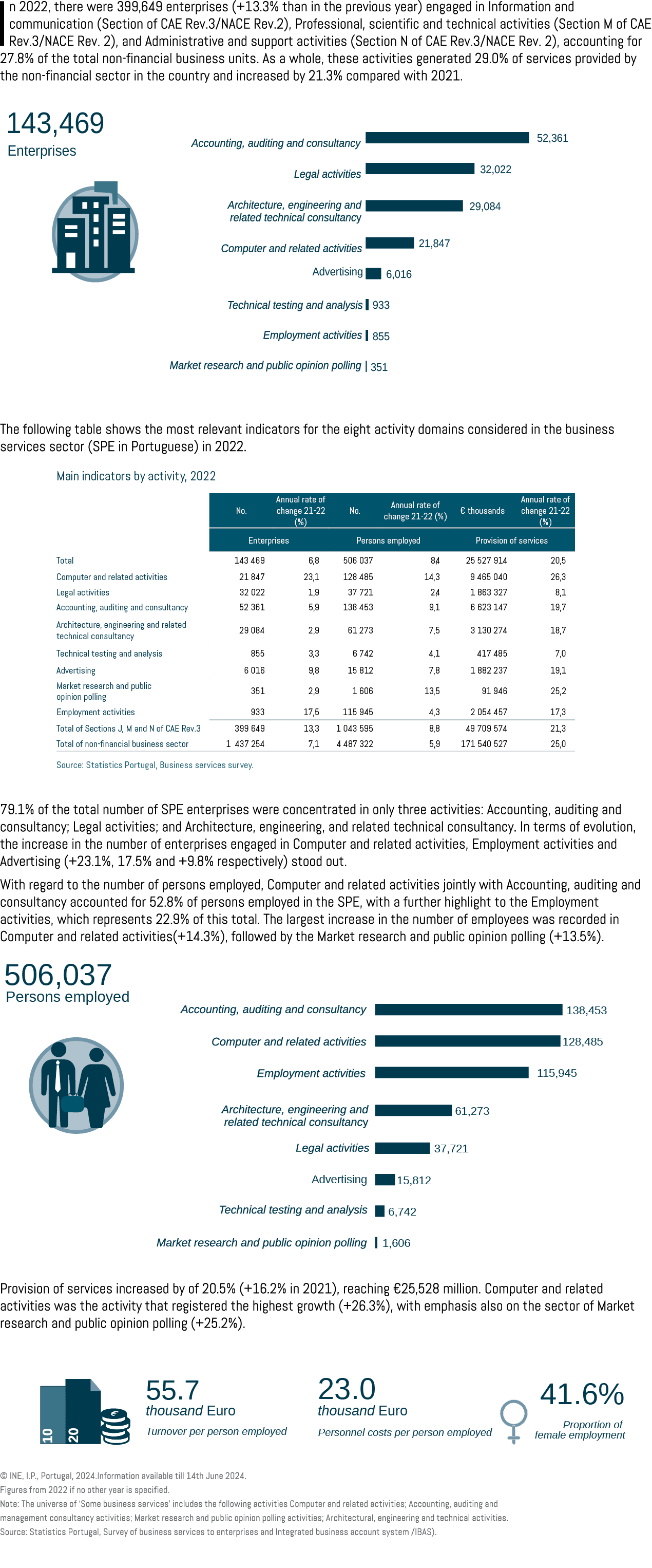 In 2022, there were 399,649 enterprises (+13.3% than in the previous year) engaged in Information and communication (...