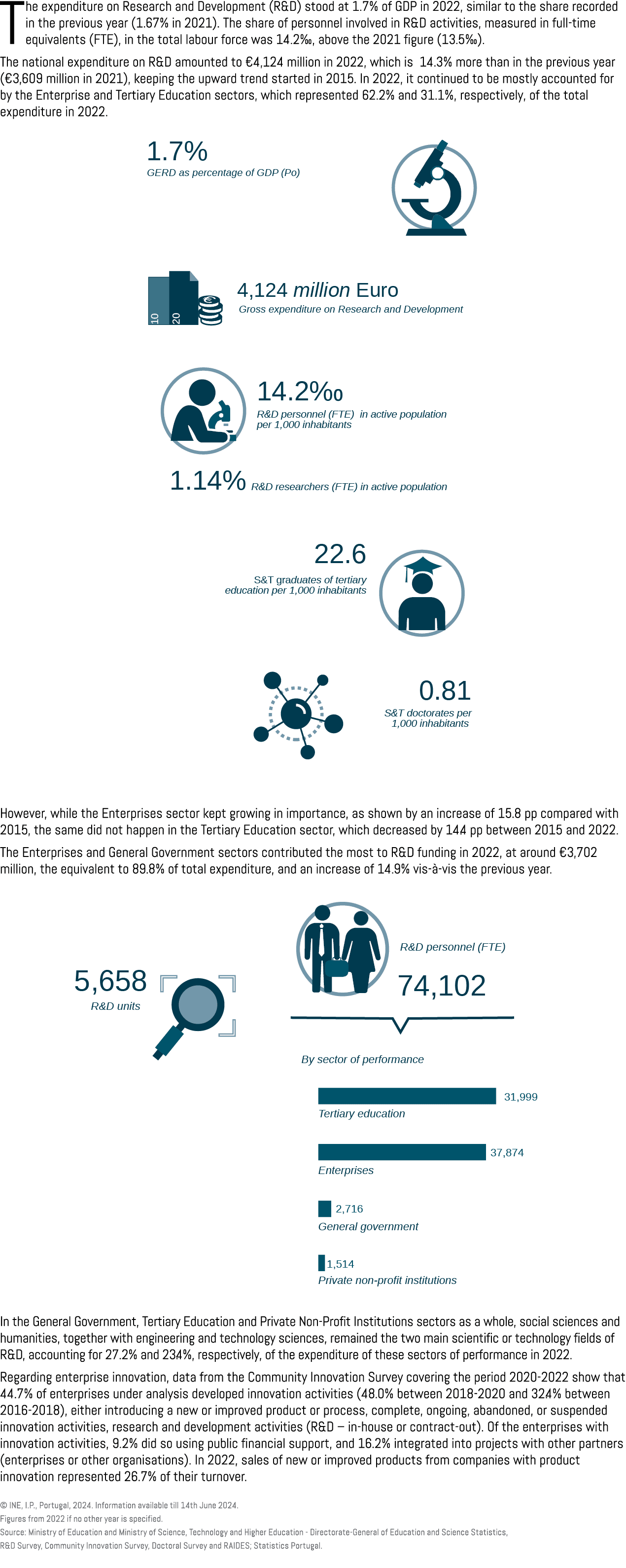 The expenditure on Research and Development (R&D) stood at 1.7% of GDP in 2022, similar to the share recorded in the ...