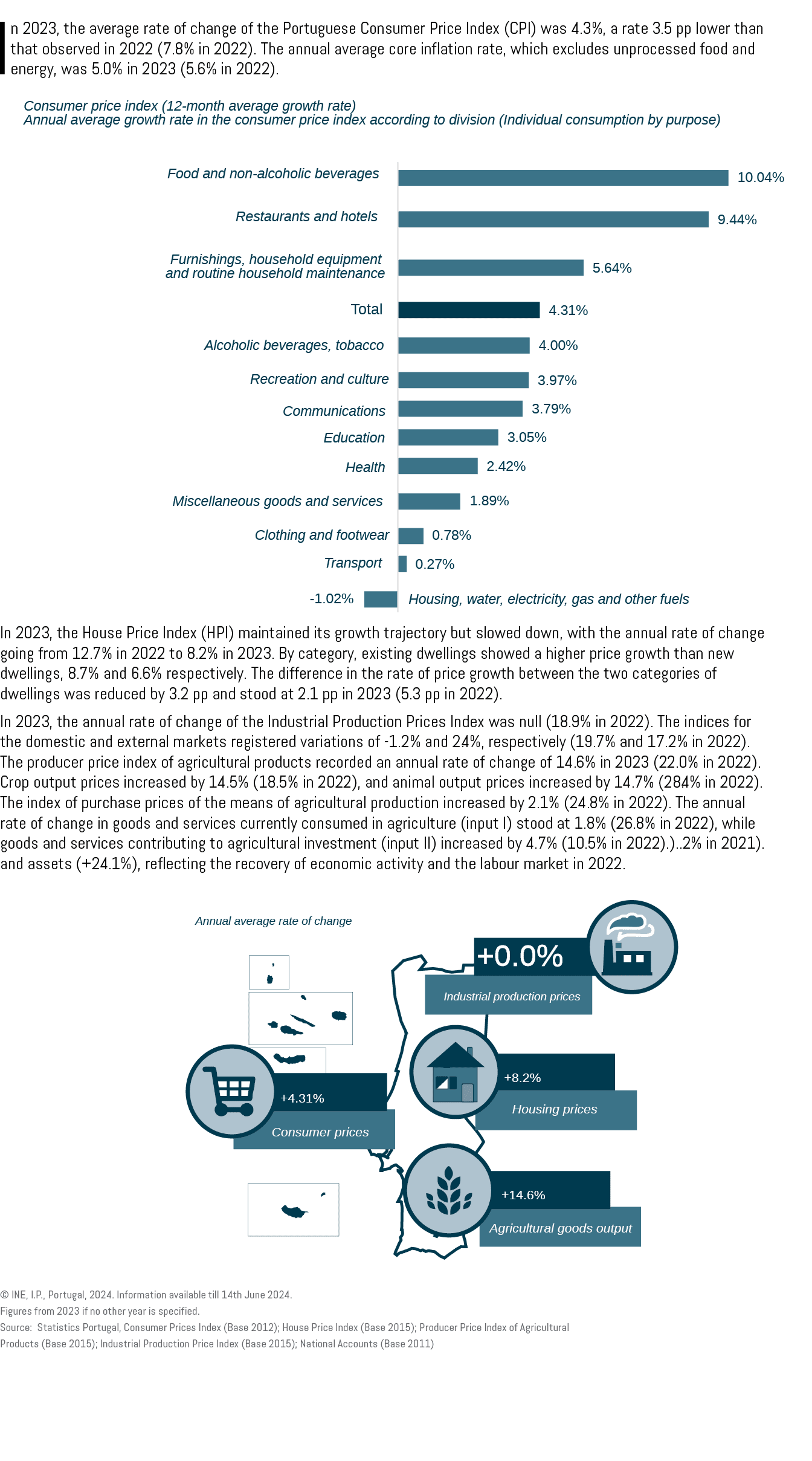 In 2023, the average rate of change of the Portuguese Consumer Price Index (CPI) was 4.3%, a rate 3.5 pp lower than t...