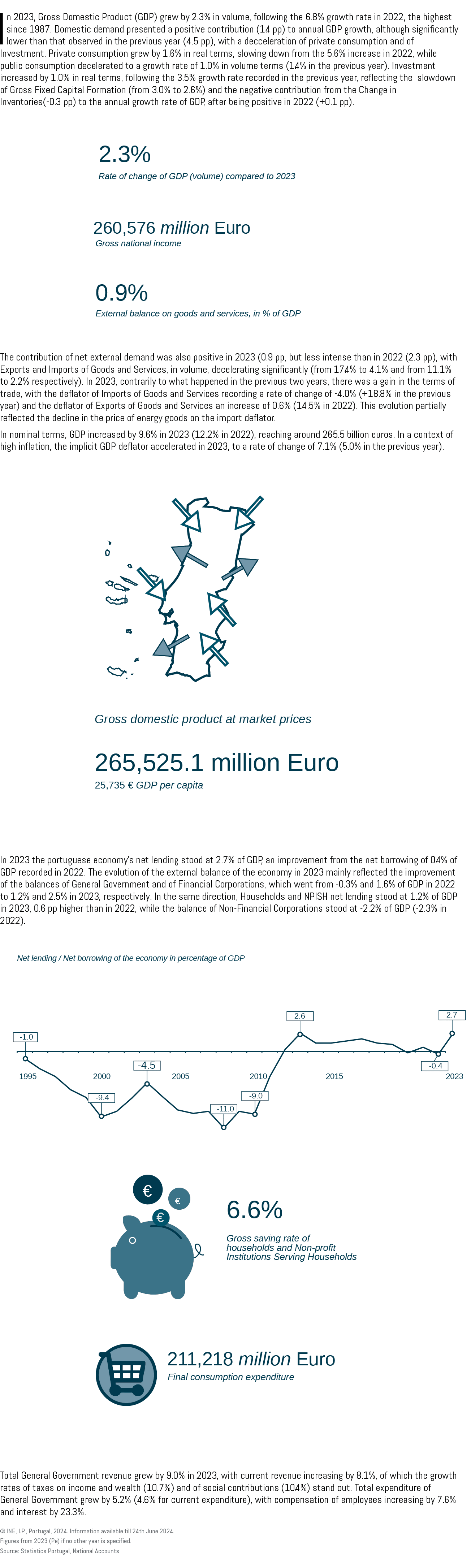 In 2023, Gross Domestic Product (GDP) grew by 2.3% in volume, following the 6.8% growth rate in 2022, the highest sin...
