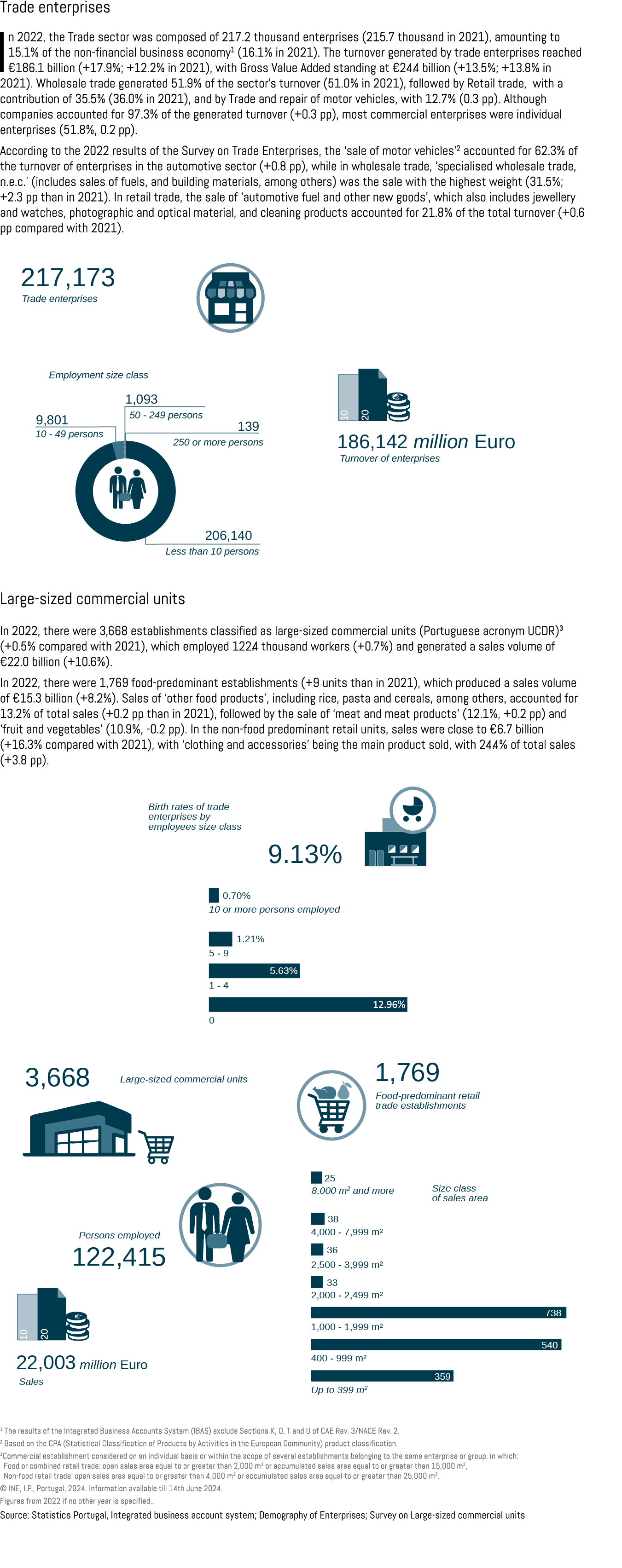 Trade enterprises In 2022, the Trade sector was composed of 217.2 thousand enterprises (215.7 thousand in 2021), amou...
