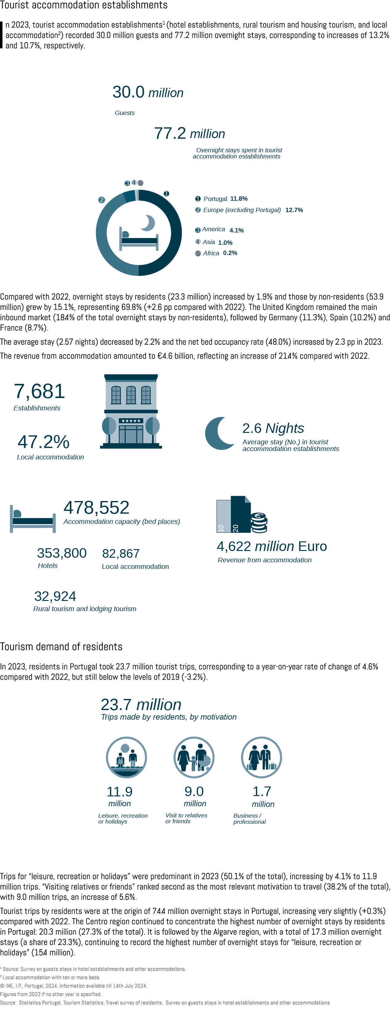 Tourist accommodation establishments In 2023, tourist accommodation establishments1 (hotel establishments, rural tour...