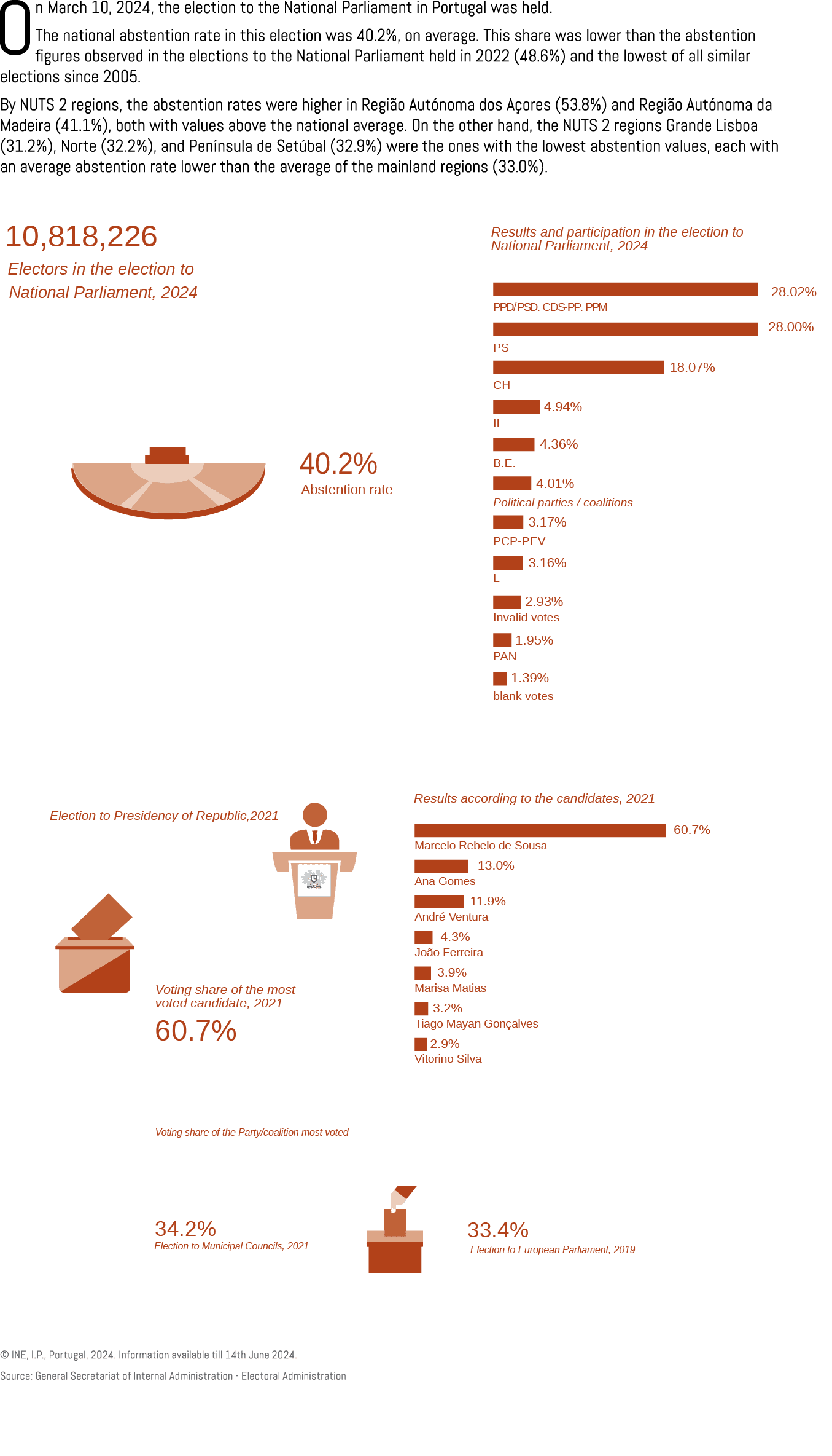 On March 10, 2024, the election to the National Parliament in Portugal was held. The national abstention rate in this...
