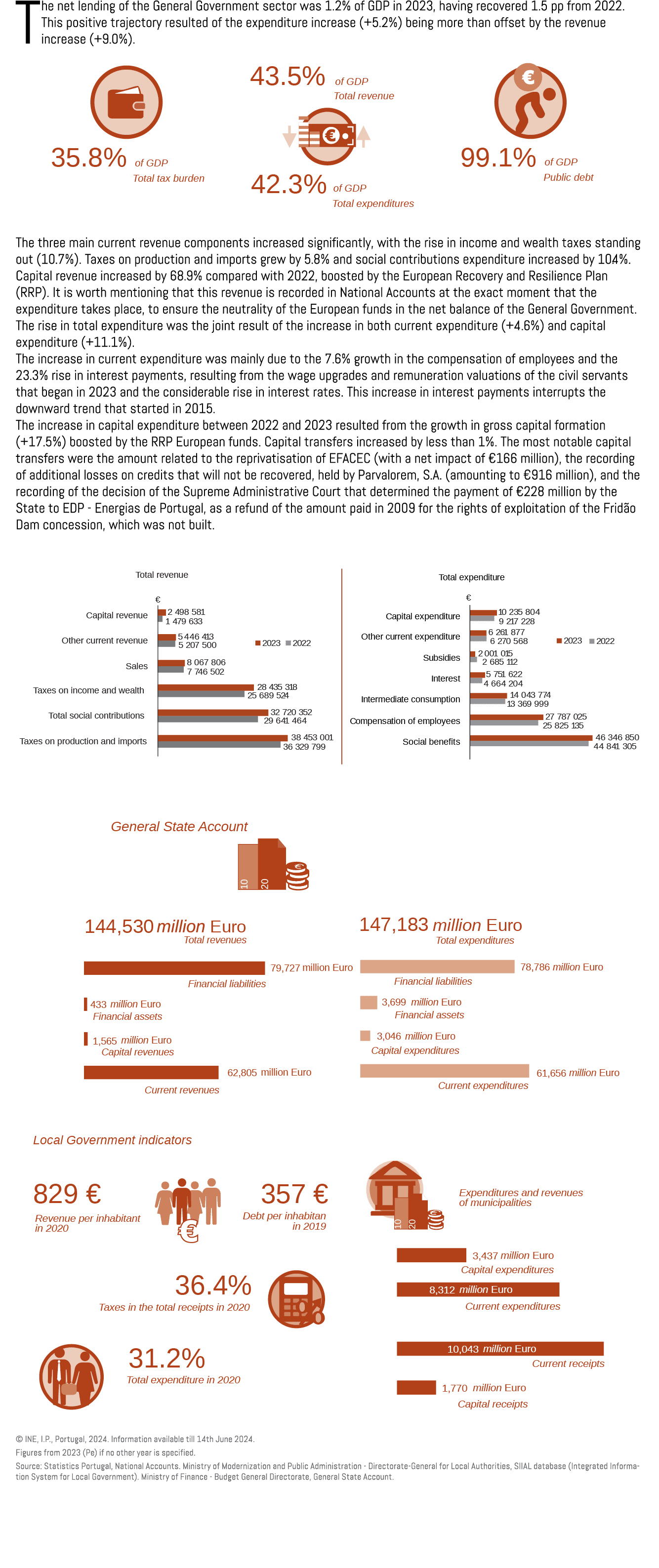 The net lending of the General Government sector was 1.2% of GDP in 2023, having recovered 1.5 pp from 2022. This pos...