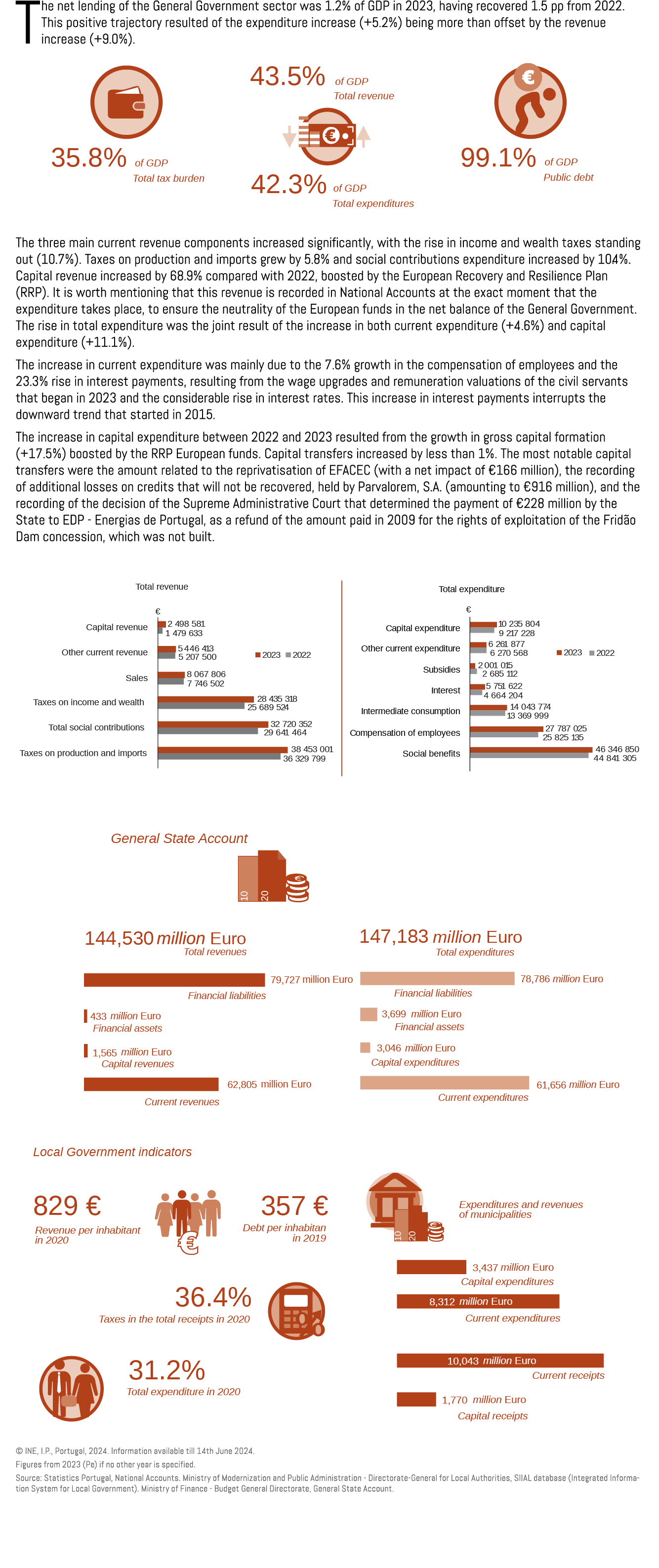 The net lending of the General Government sector was 1.2% of GDP in 2023, having recovered 1.5 pp from 2022. This pos...