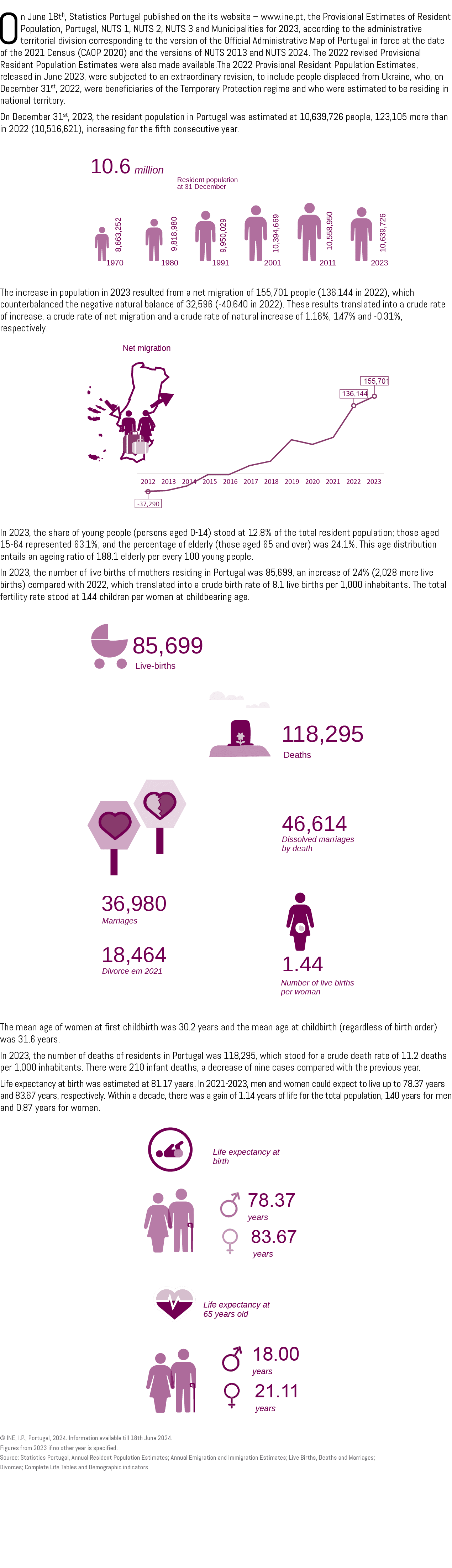 On June 18th, Statistics Portugal published on the its website – www.ine.pt, the Provisional Estimates of Resident Po...