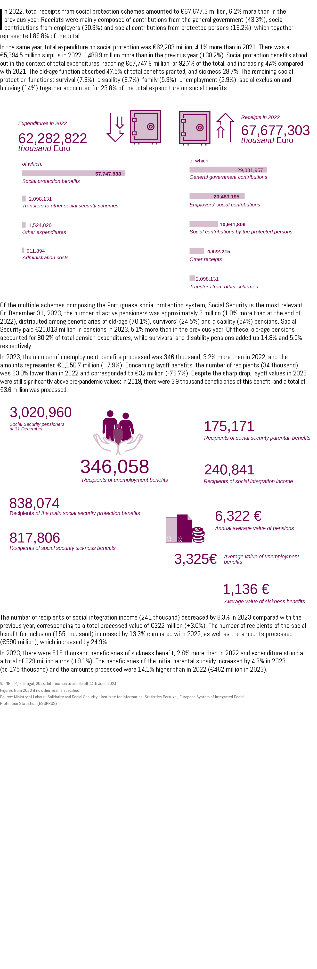 In 2022, total receipts from social protection schemes amounted to €67,677.3 million, 6.2% more than in the previous ...
